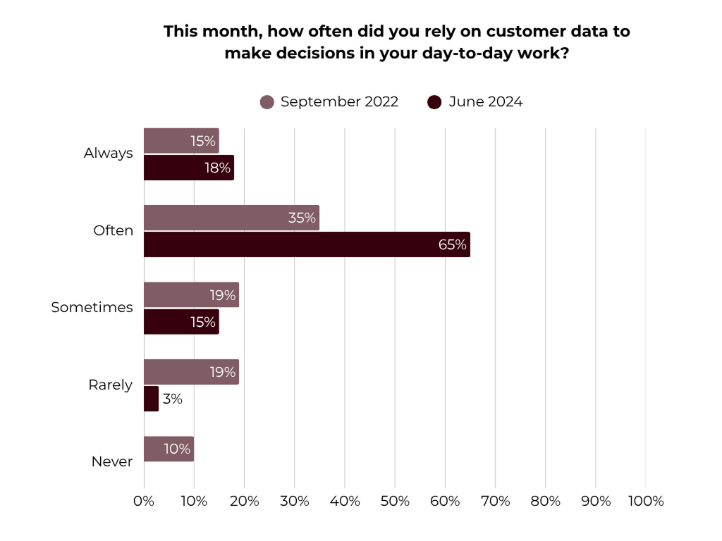 Bar chart comparing how often employees relied on customer data to make decisions in September 2022 and June 2024. There is a strong increase in June 2024, with a 33-point rise in the “Always” and “Often” categories combined