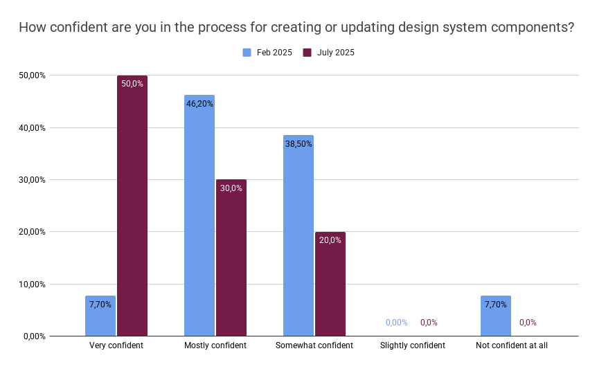 In July 2025, we reached a 80% clarity score for the process of creating or updating Design System components (versus 53.9 in Feb, +26.1 pts)