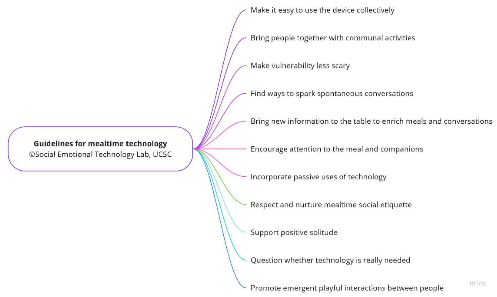 Mind map titled "Guidelines for mealtime technology" by the Social Emotional Technology Lab, UCSC. It outlines 11 ways technology can support connection, conversation, etiquette, and shared experiences during meals while minimizing disruption.