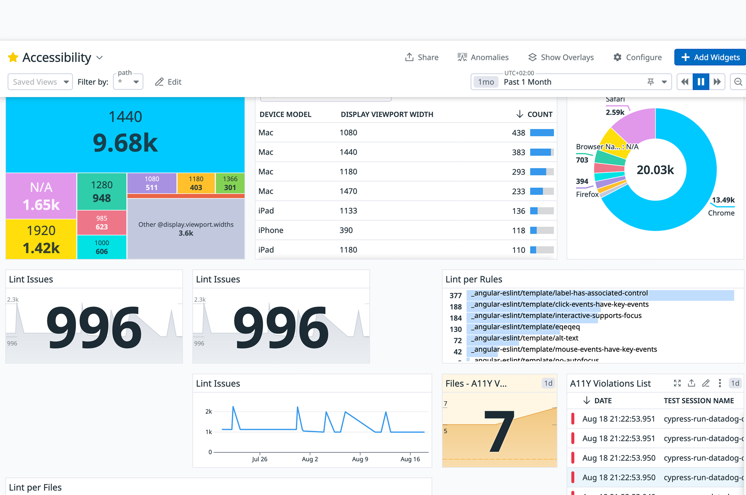 Linting software was setup by engineers to autimatically track accessibility issues per page over time.
