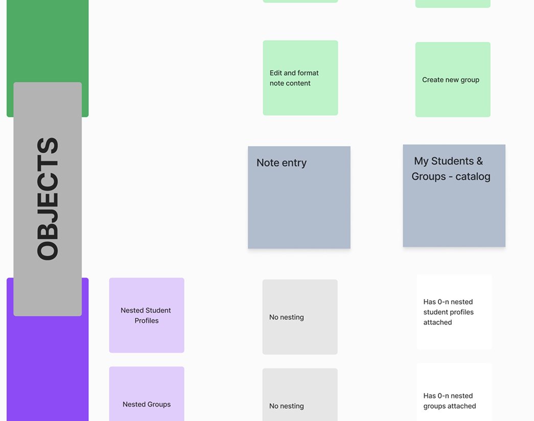 Object-oriented UX map showing relationships between students, notes, sessions, and content