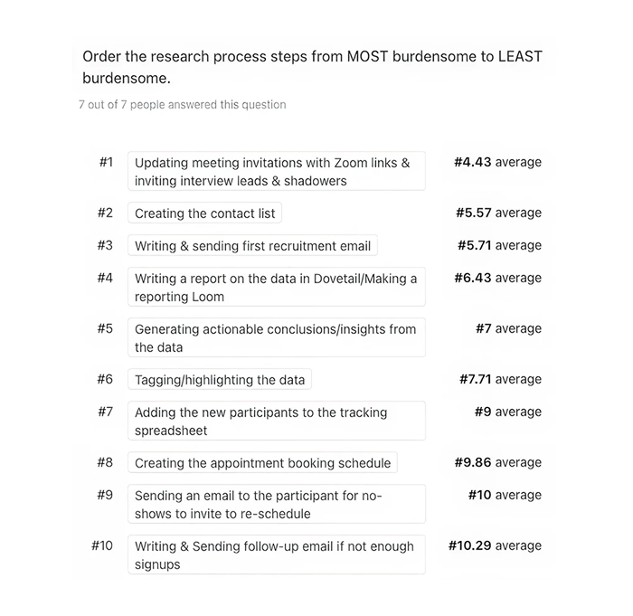 Survey results showing the most burdensome steps in the user research process, as ranked by 7 participants. Top 3 burdensome tasks: 1- Updating meeting invites with Zoom links and inviting interview leads and shadowers. 2- Creating the contact list. 3- Writing and sending the first recruitment email. These were rated as the most time-consuming or difficult steps compared to others like follow-up emails or booking schedules, which ranked lowest in burden.