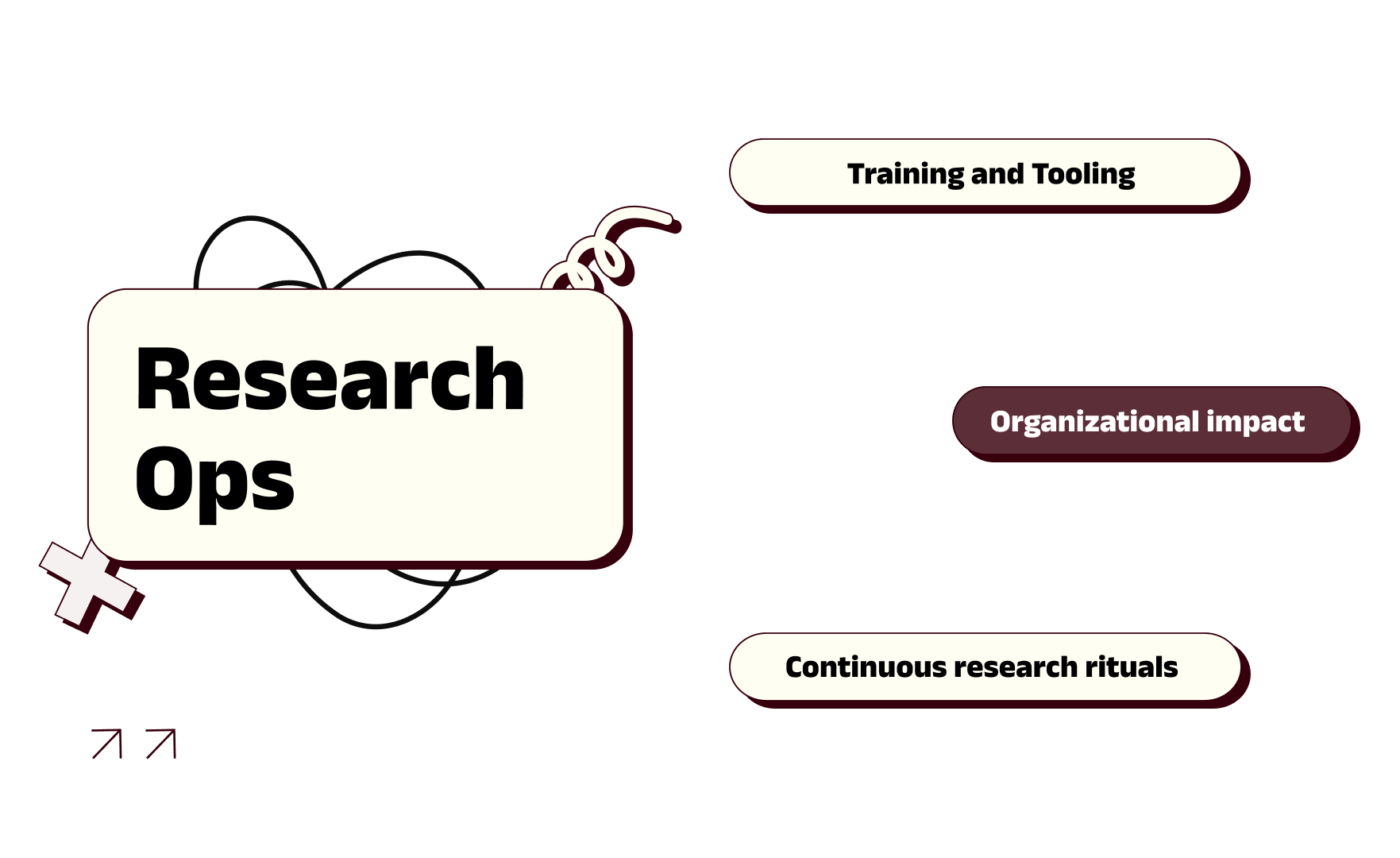 ResearchOps: Training and tooling, organizational impact, and continuous research rituals